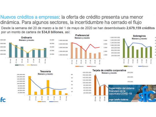 comportamiento del credito informe super